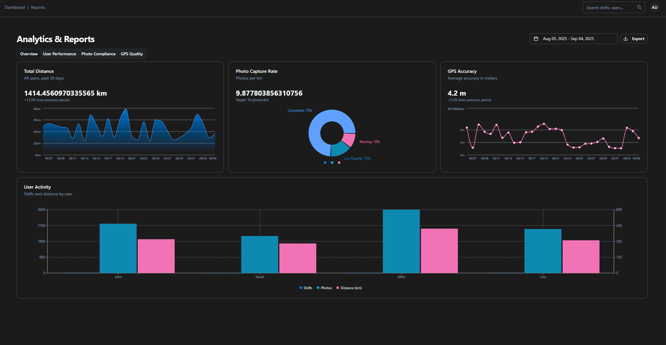 TractWatch Analytics Dashboard